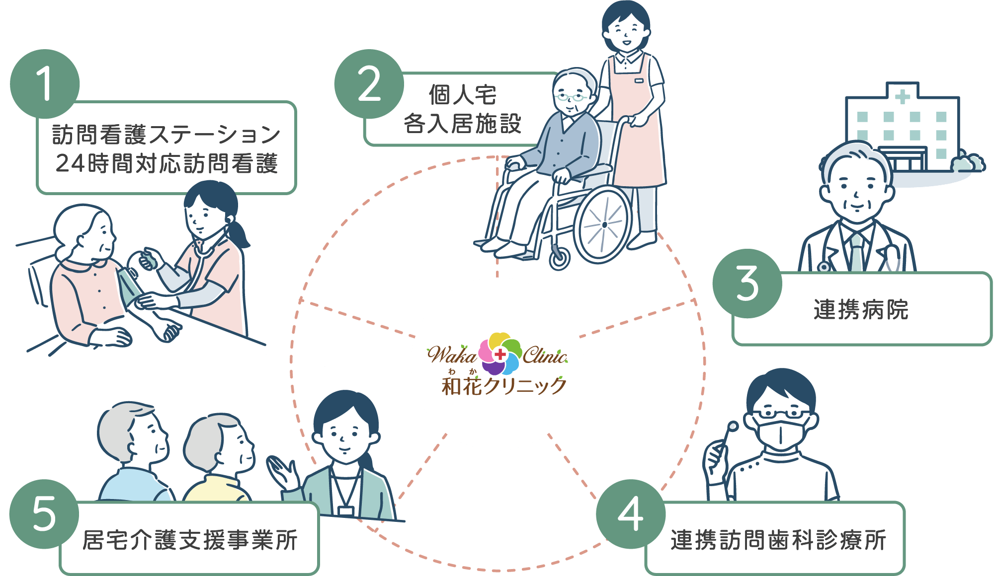 医療・介護・地域包括の連携